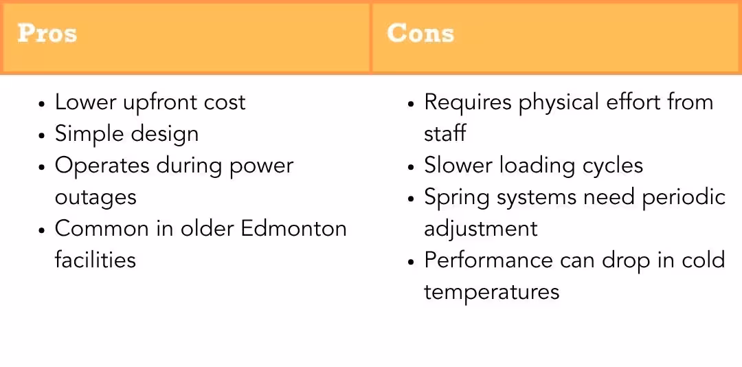 Mechanical Pit Leveler Pros and Cons Pros: - Lower upfront cost - Simple design - Operates during power outages - Common in older Edmonton facilities Cons: - Requires physical effort from staff - Slower loading cycles - Spring systems need periodic adjustment - Performance can drop in cold temperatures